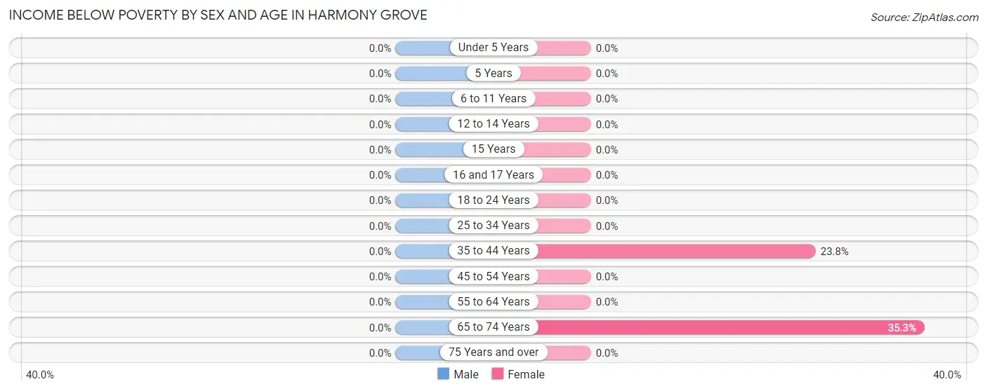 Income Below Poverty by Sex and Age in Harmony Grove