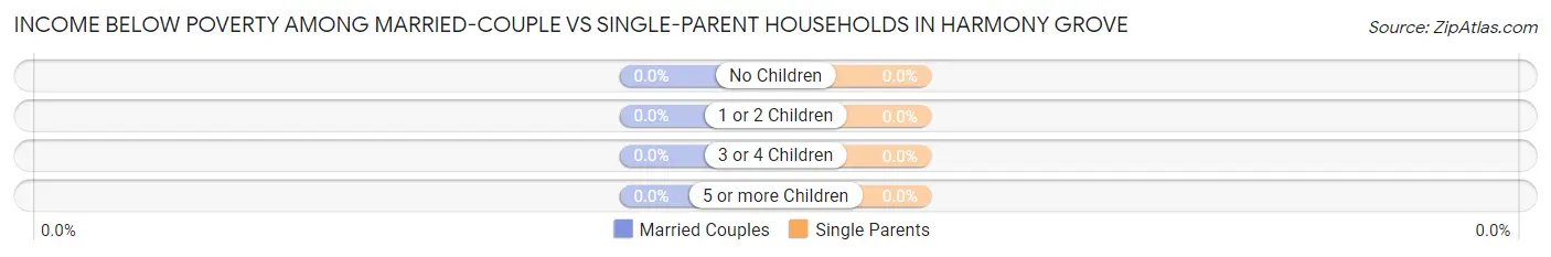 Income Below Poverty Among Married-Couple vs Single-Parent Households in Harmony Grove