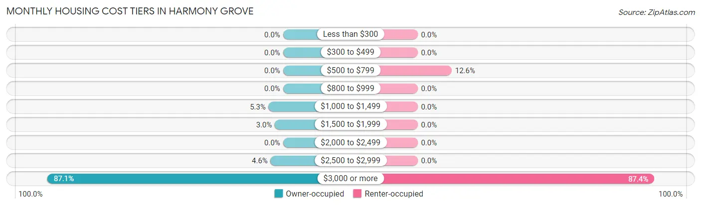 Monthly Housing Cost Tiers in Harmony Grove