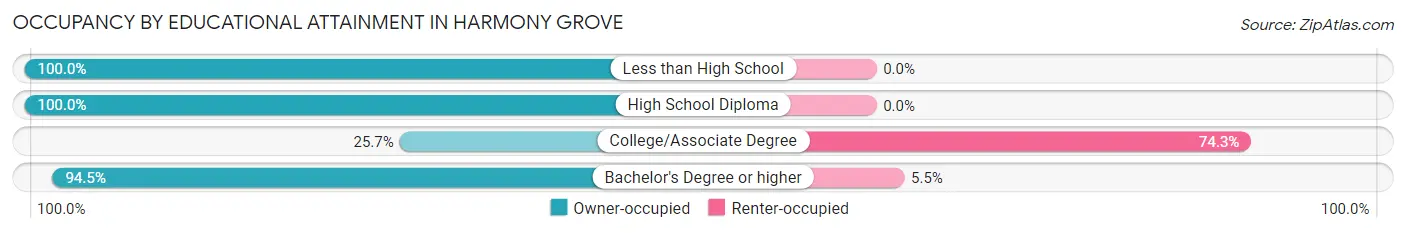 Occupancy by Educational Attainment in Harmony Grove