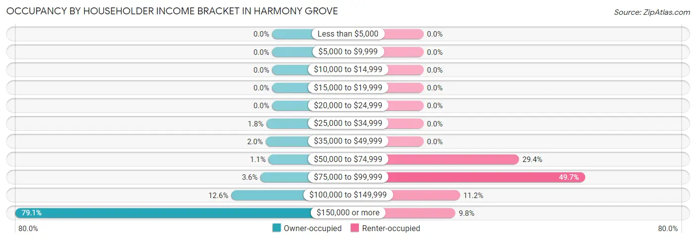 Occupancy by Householder Income Bracket in Harmony Grove