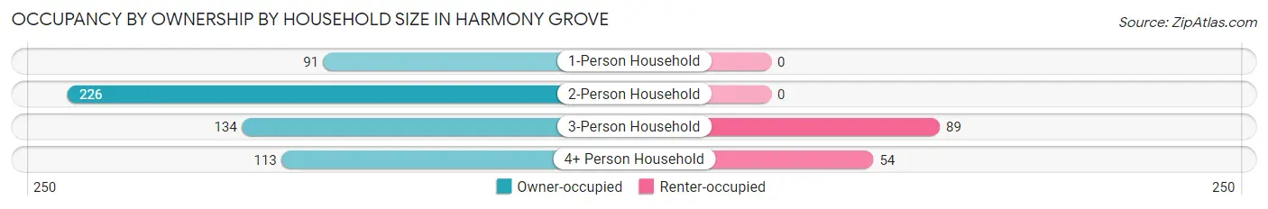 Occupancy by Ownership by Household Size in Harmony Grove