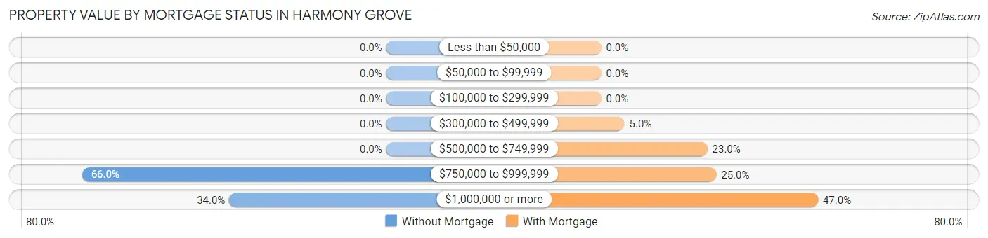Property Value by Mortgage Status in Harmony Grove