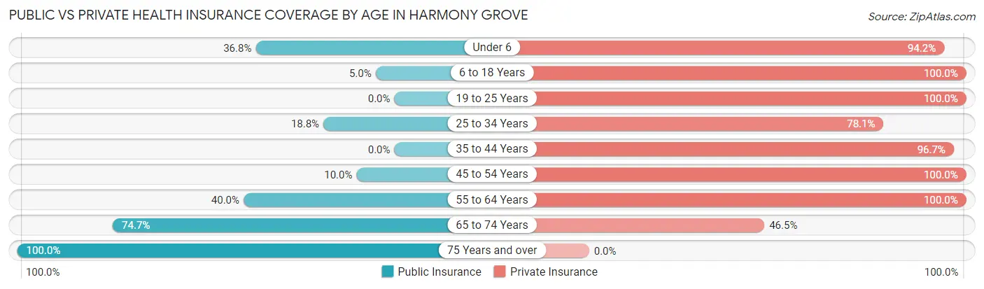 Public vs Private Health Insurance Coverage by Age in Harmony Grove