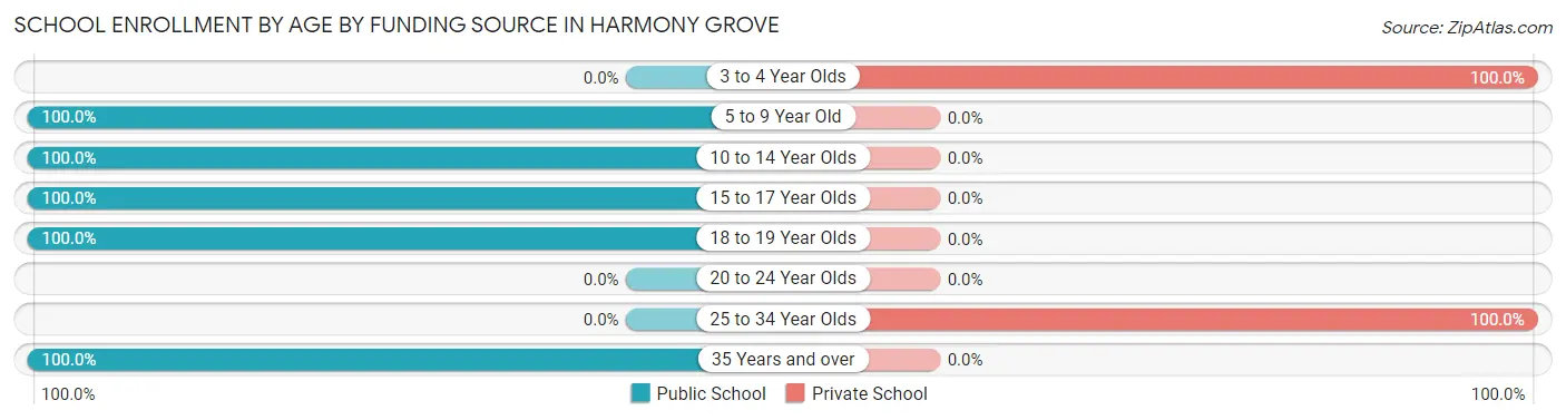 School Enrollment by Age by Funding Source in Harmony Grove