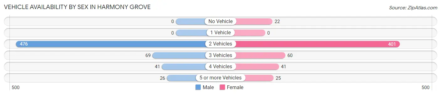 Vehicle Availability by Sex in Harmony Grove