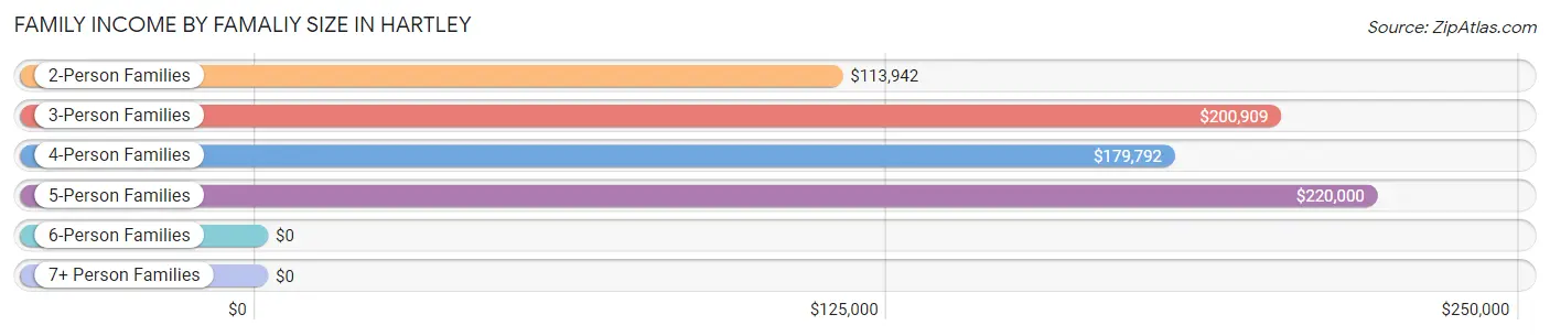 Family Income by Famaliy Size in Hartley