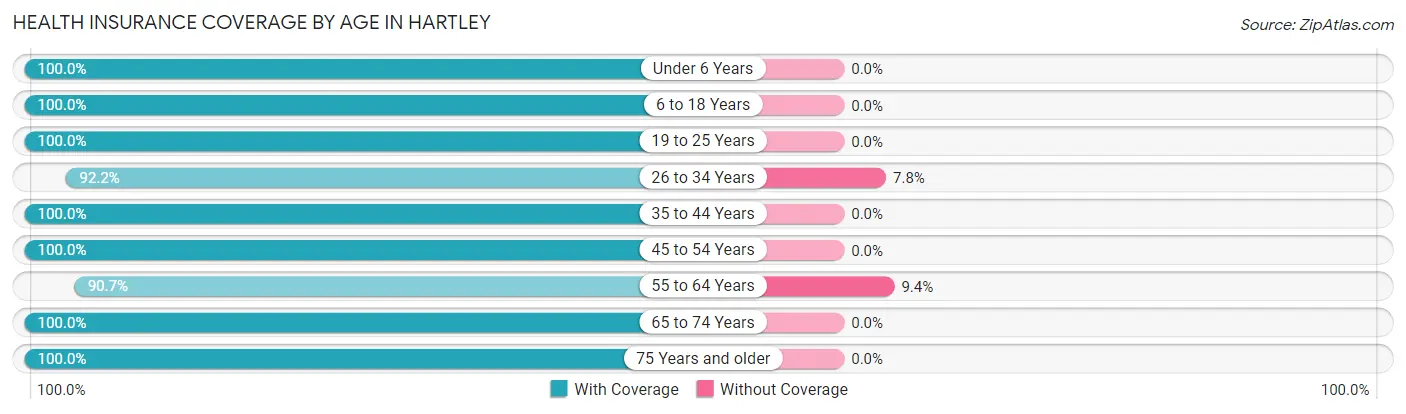 Health Insurance Coverage by Age in Hartley