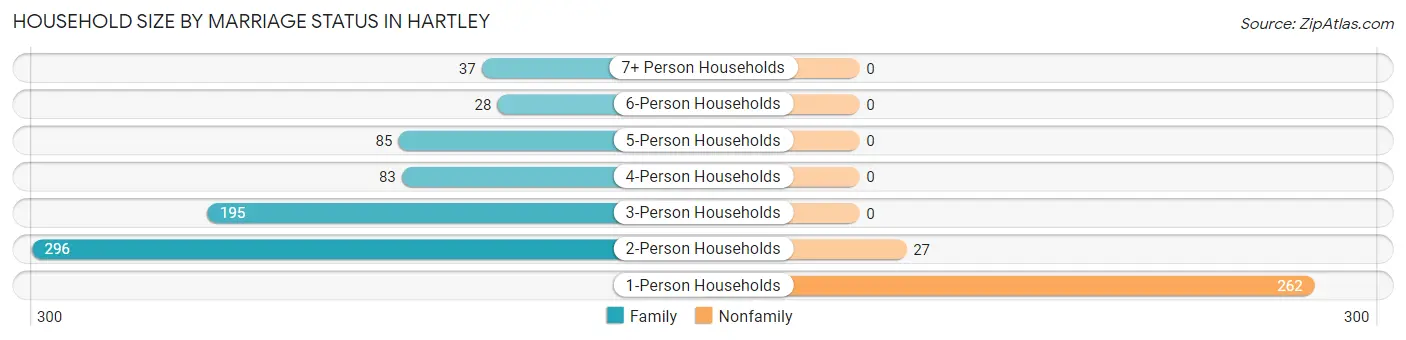 Household Size by Marriage Status in Hartley