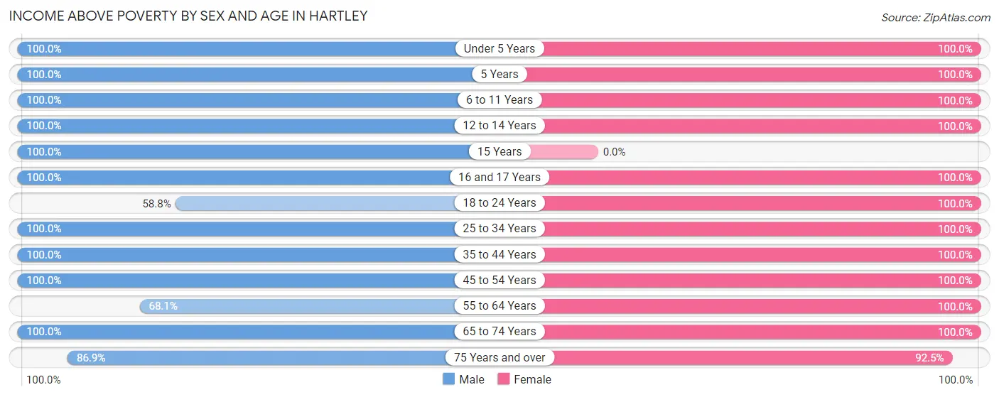 Income Above Poverty by Sex and Age in Hartley