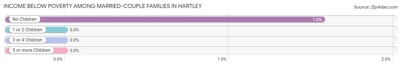 Income Below Poverty Among Married-Couple Families in Hartley