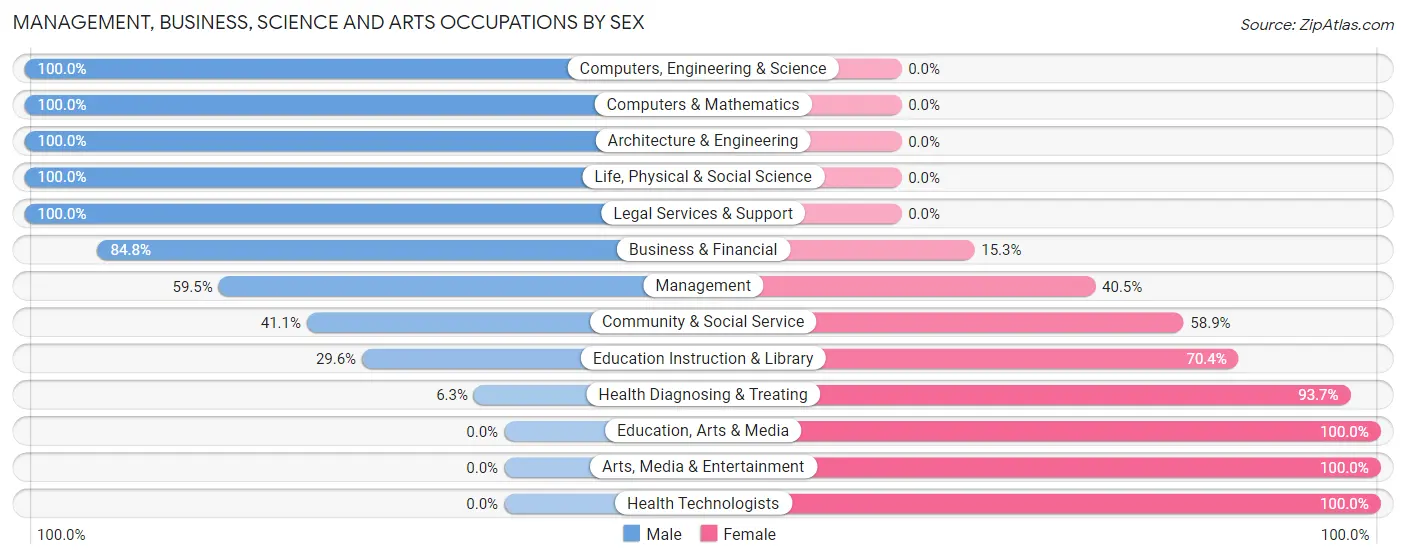 Management, Business, Science and Arts Occupations by Sex in Hartley