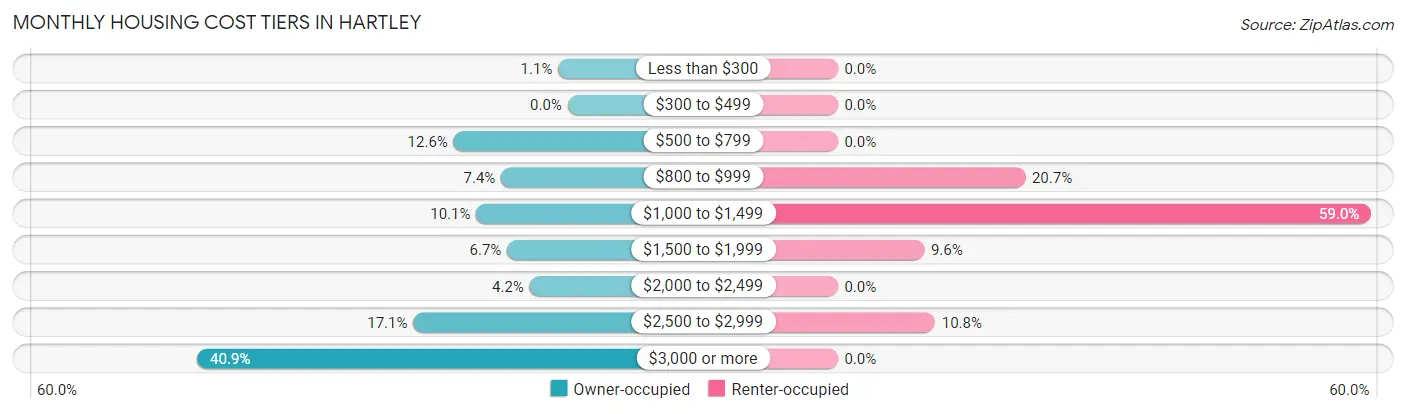 Monthly Housing Cost Tiers in Hartley