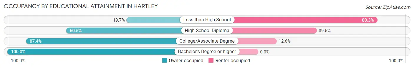 Occupancy by Educational Attainment in Hartley