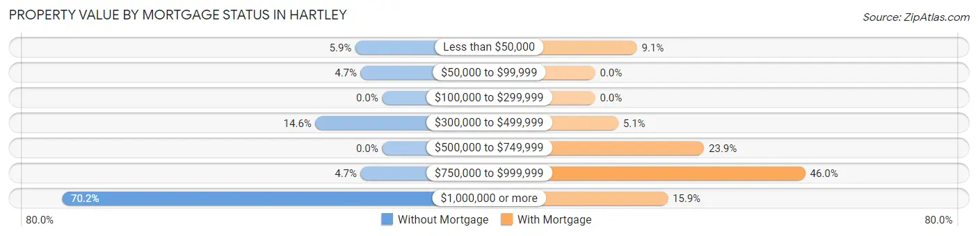 Property Value by Mortgage Status in Hartley