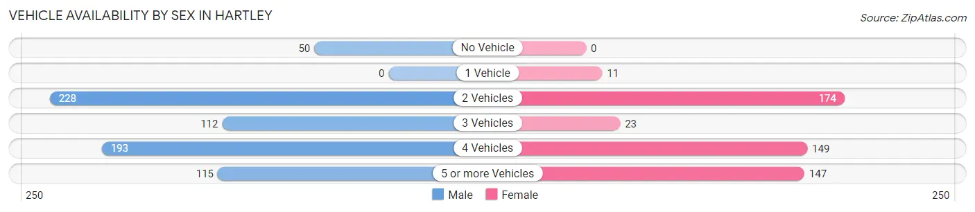 Vehicle Availability by Sex in Hartley