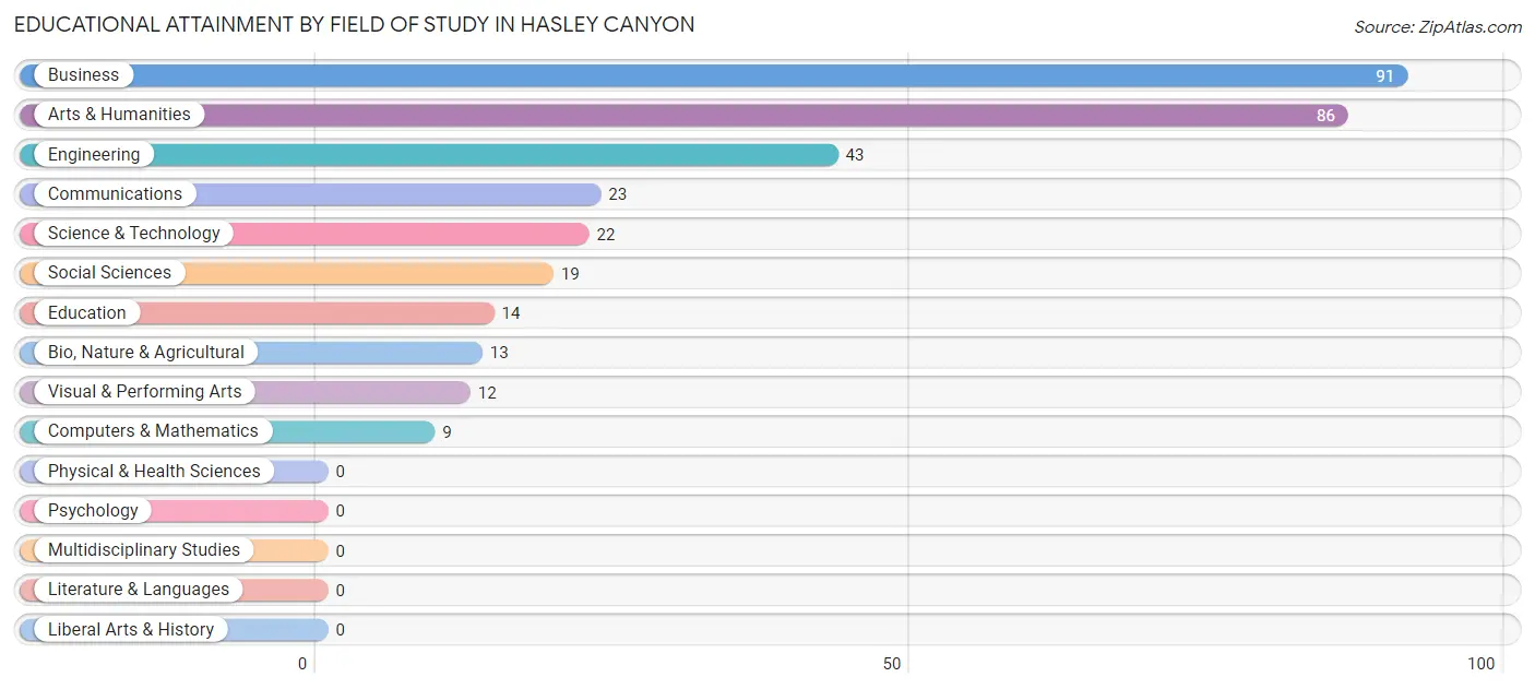 Educational Attainment by Field of Study in Hasley Canyon