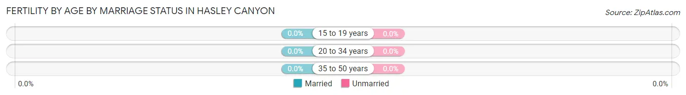 Female Fertility by Age by Marriage Status in Hasley Canyon