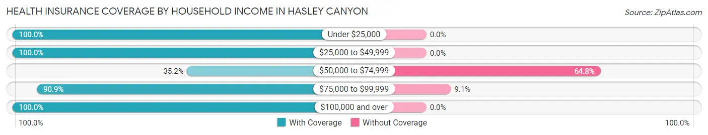 Health Insurance Coverage by Household Income in Hasley Canyon