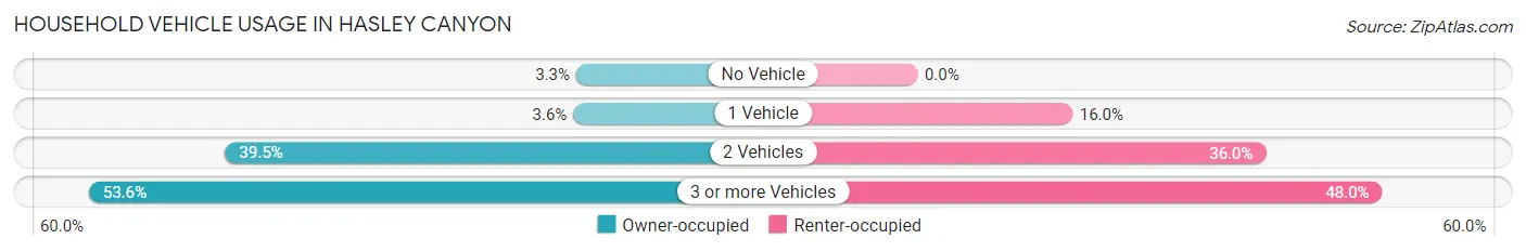 Household Vehicle Usage in Hasley Canyon
