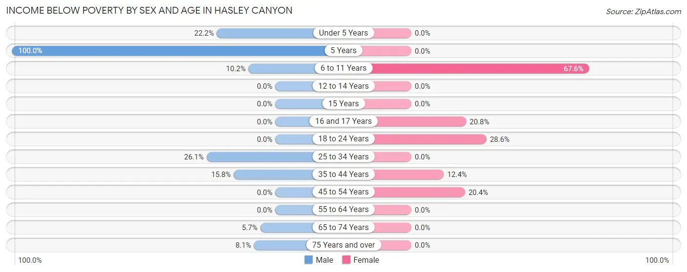 Income Below Poverty by Sex and Age in Hasley Canyon
