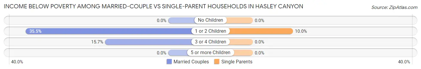 Income Below Poverty Among Married-Couple vs Single-Parent Households in Hasley Canyon