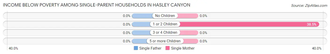 Income Below Poverty Among Single-Parent Households in Hasley Canyon