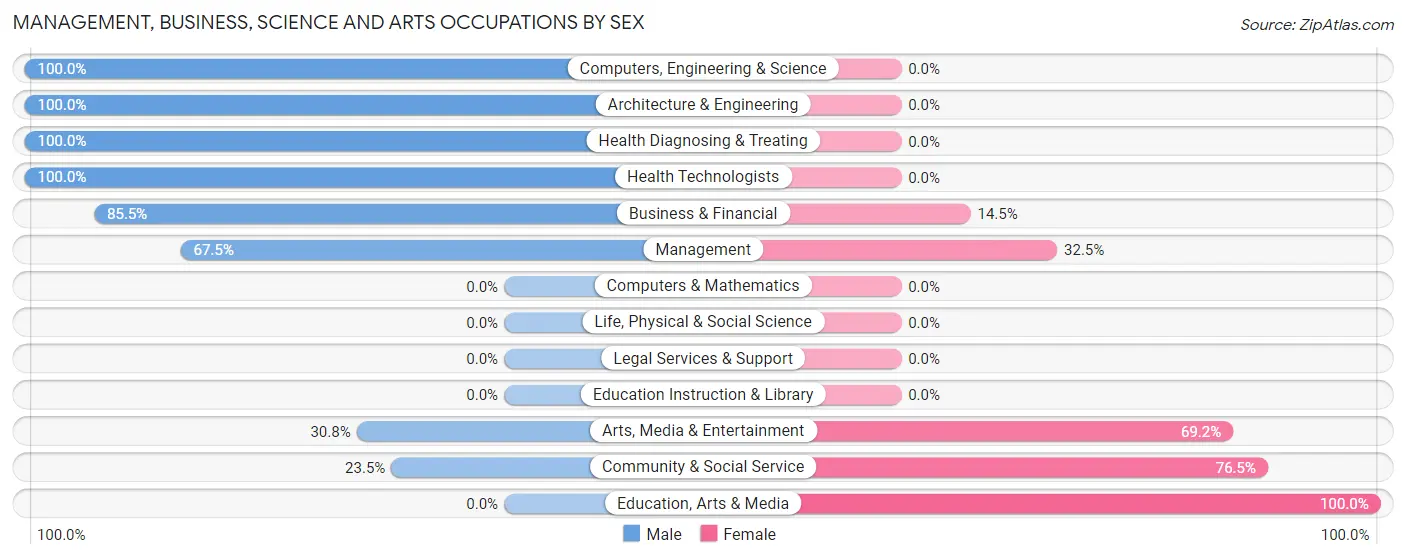 Management, Business, Science and Arts Occupations by Sex in Hasley Canyon