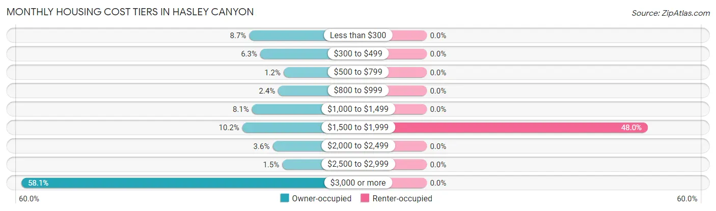 Monthly Housing Cost Tiers in Hasley Canyon