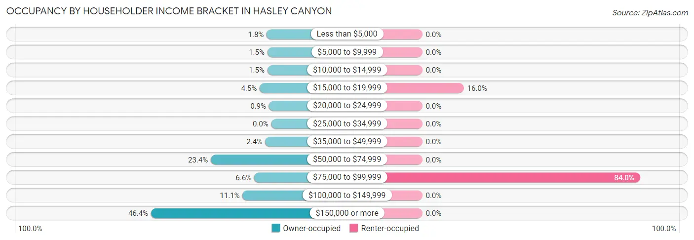 Occupancy by Householder Income Bracket in Hasley Canyon