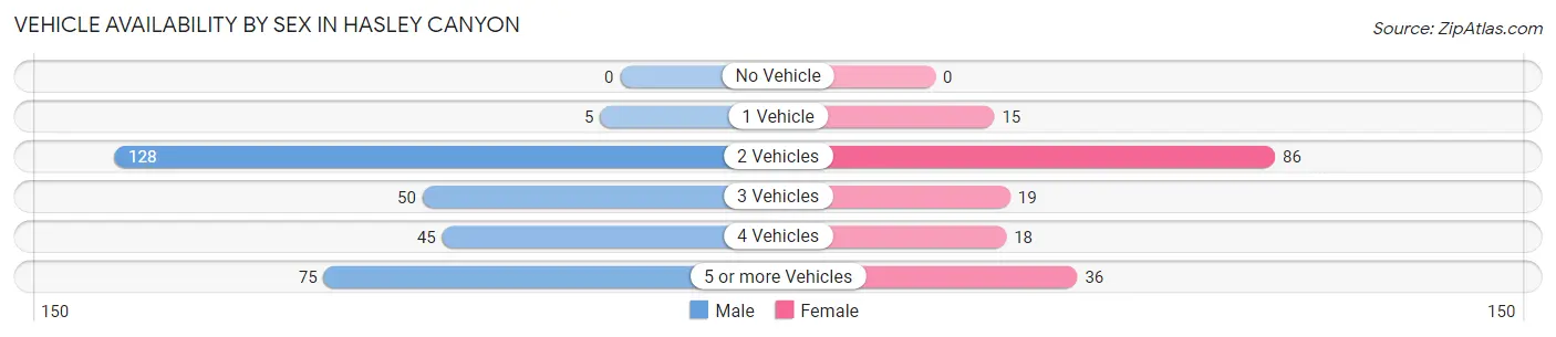 Vehicle Availability by Sex in Hasley Canyon