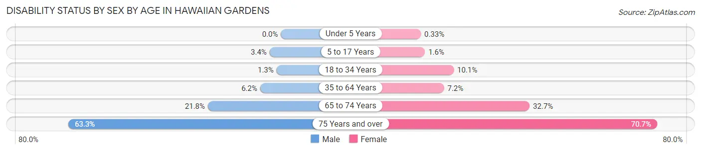 Disability Status by Sex by Age in Hawaiian Gardens
