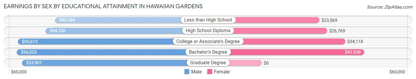 Earnings by Sex by Educational Attainment in Hawaiian Gardens