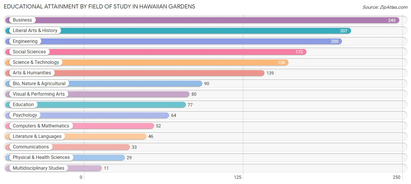 Educational Attainment by Field of Study in Hawaiian Gardens