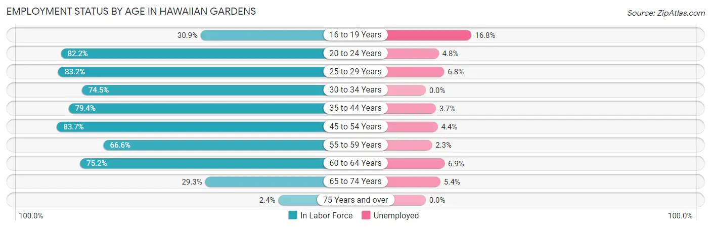 Employment Status by Age in Hawaiian Gardens