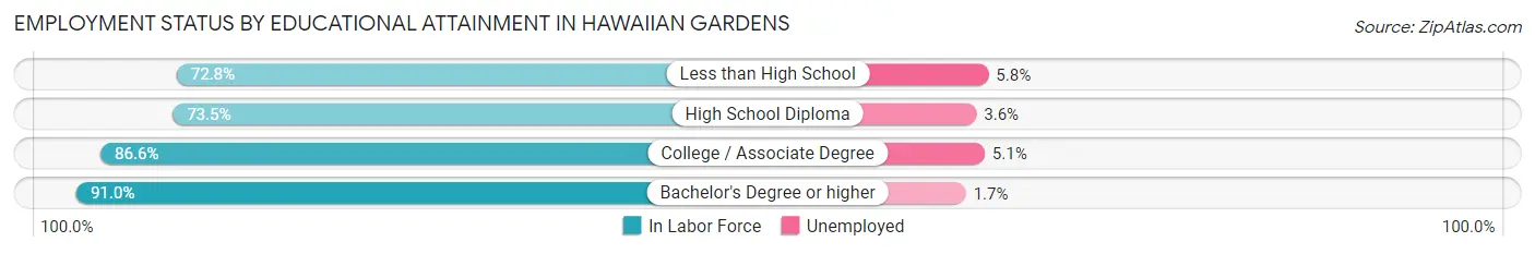 Employment Status by Educational Attainment in Hawaiian Gardens