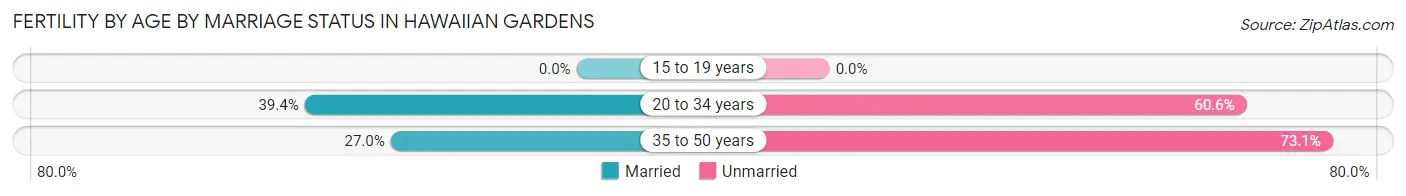 Female Fertility by Age by Marriage Status in Hawaiian Gardens