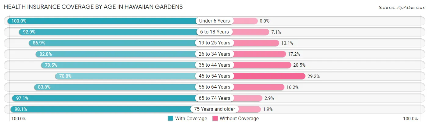 Health Insurance Coverage by Age in Hawaiian Gardens