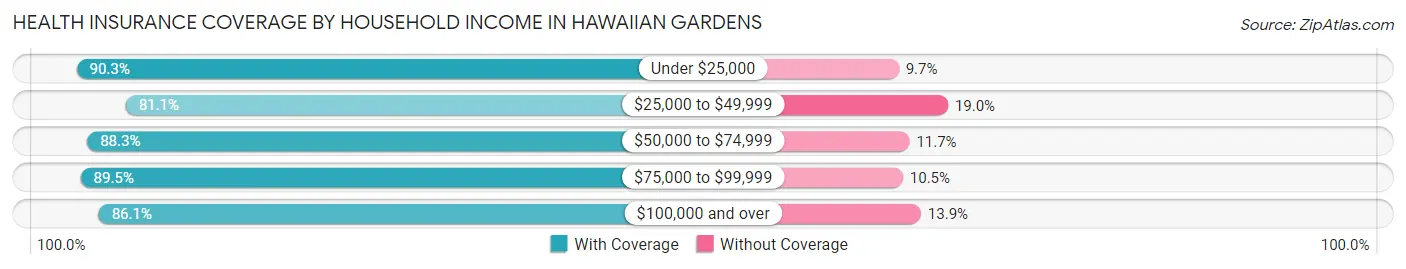 Health Insurance Coverage by Household Income in Hawaiian Gardens