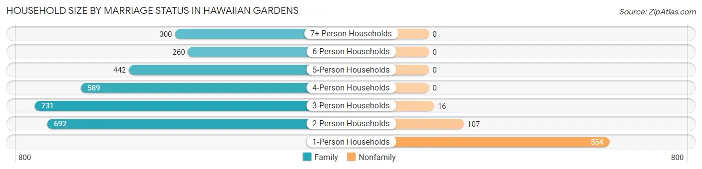 Household Size by Marriage Status in Hawaiian Gardens