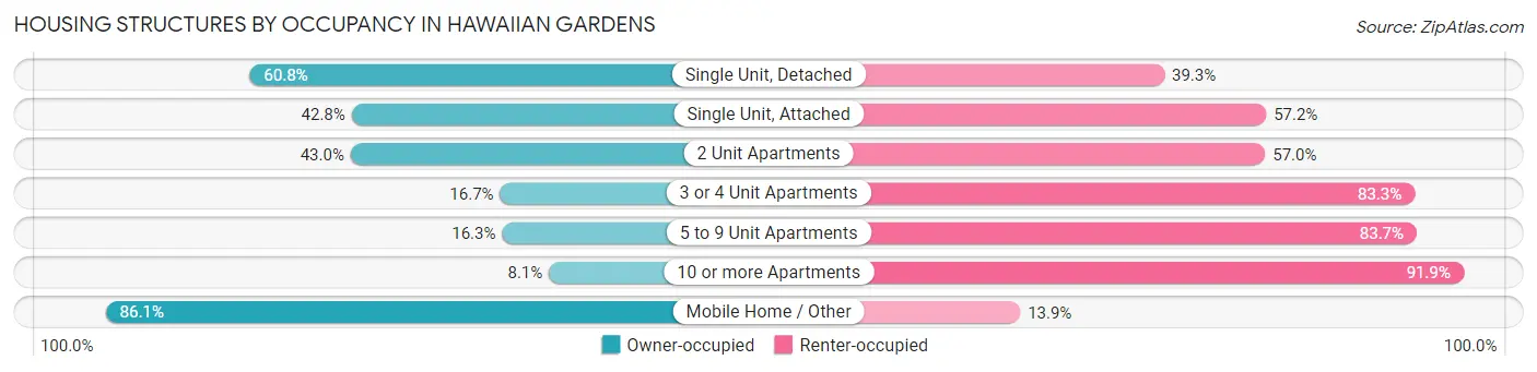 Housing Structures by Occupancy in Hawaiian Gardens