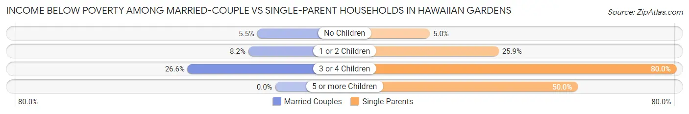 Income Below Poverty Among Married-Couple vs Single-Parent Households in Hawaiian Gardens