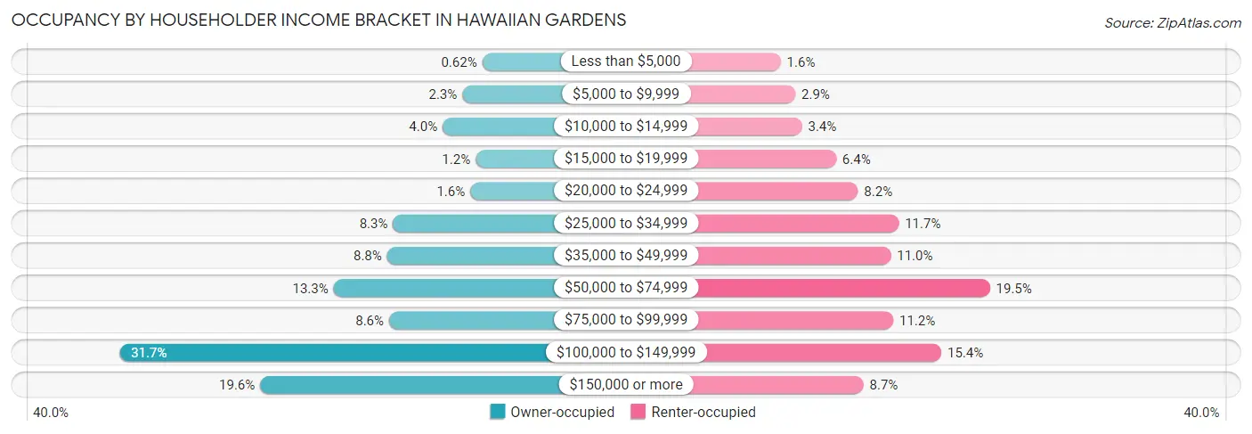 Occupancy by Householder Income Bracket in Hawaiian Gardens