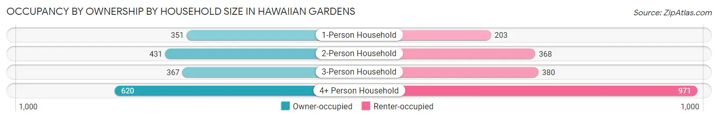 Occupancy by Ownership by Household Size in Hawaiian Gardens
