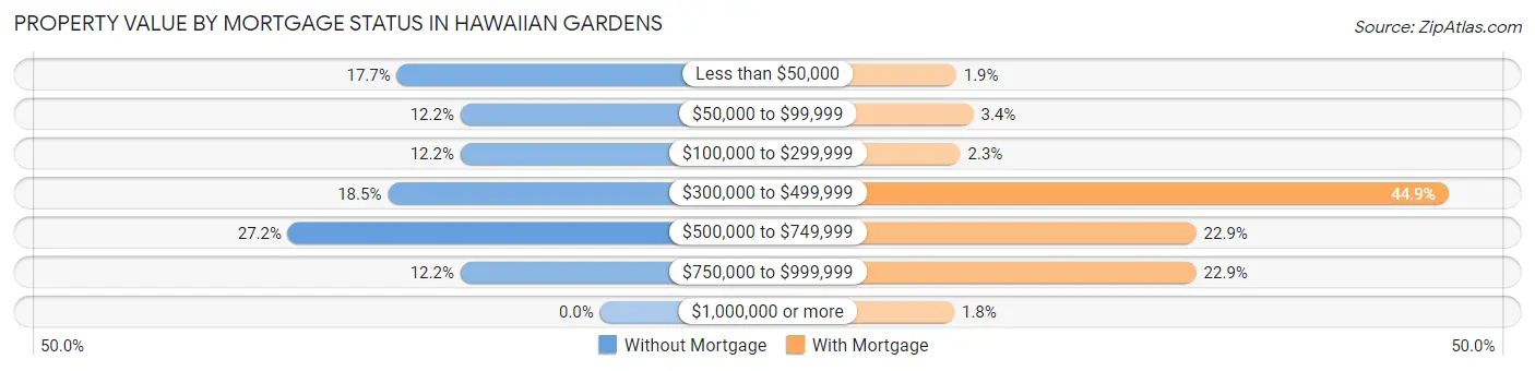 Property Value by Mortgage Status in Hawaiian Gardens