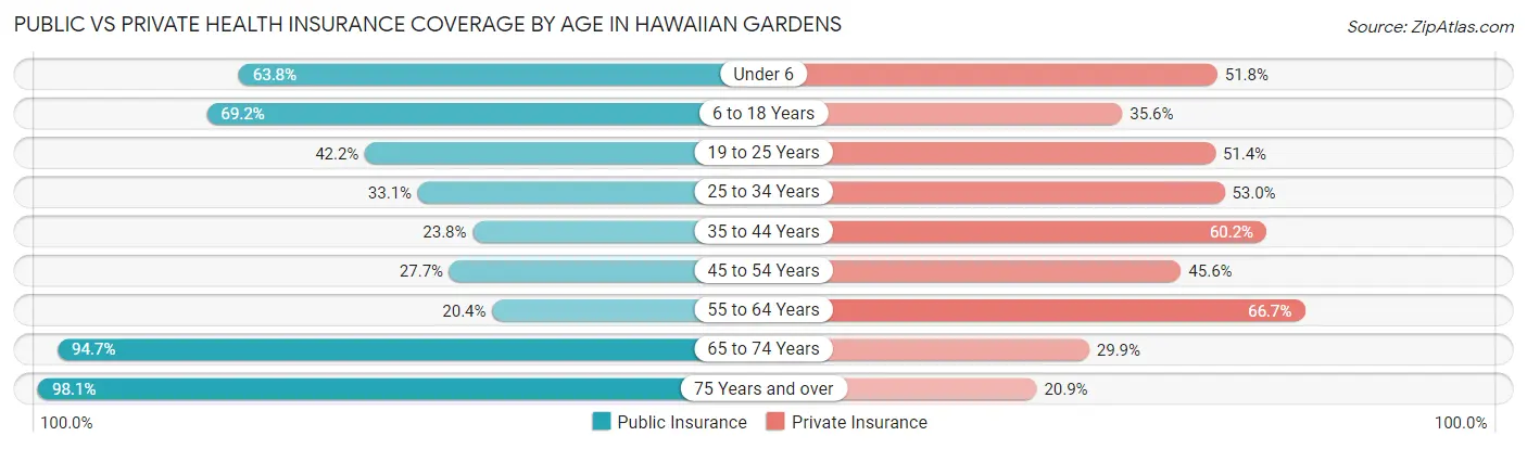 Public vs Private Health Insurance Coverage by Age in Hawaiian Gardens