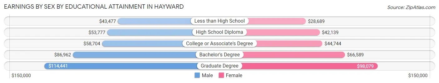 Earnings by Sex by Educational Attainment in Hayward