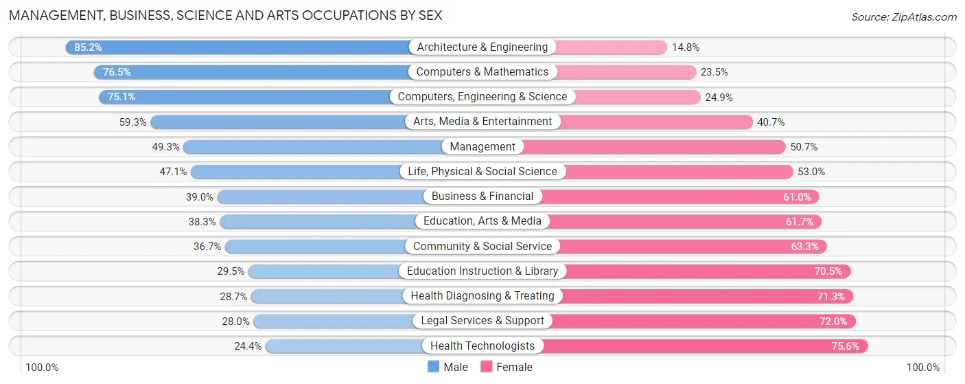 Management, Business, Science and Arts Occupations by Sex in Hayward