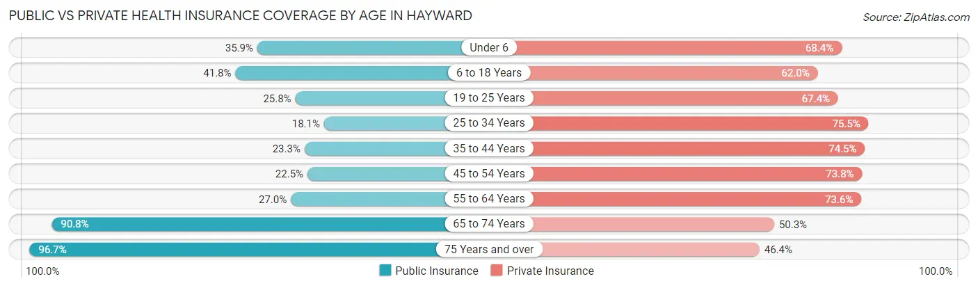Public vs Private Health Insurance Coverage by Age in Hayward