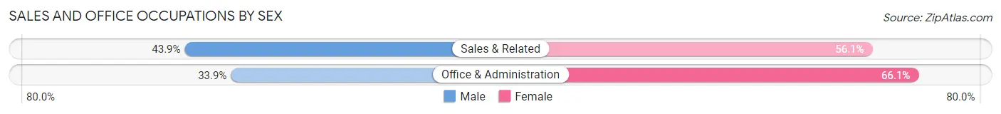 Sales and Office Occupations by Sex in Hayward